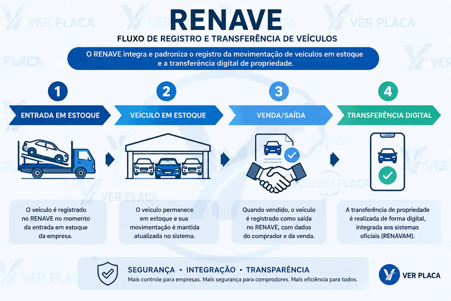 Infográfico com entrada em estoque, permanência, venda ou saída e transferência digital de veículos.